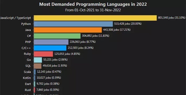 2022 年需求最大的 8 种编程语言