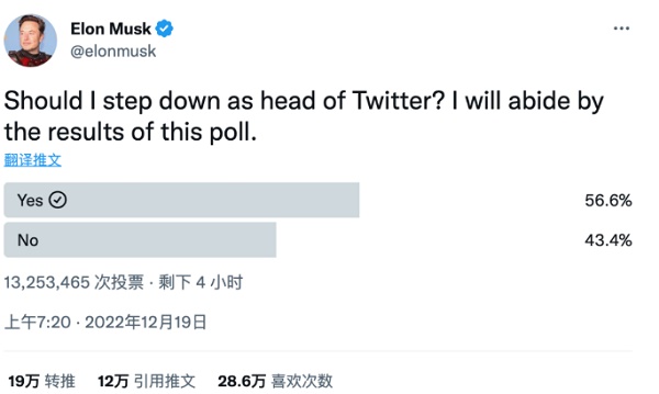 马斯克想退居 Twitter 二线，发起“是否该卸任”投票，近 6 成网友大力支持！